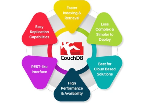 Couch Database Development Services | Hire Couch Database Developers