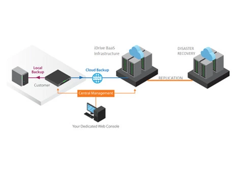 Online backup Australia