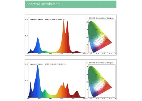 Apollo 4 Plus Full Spectrum Grow Light For Growing Weed Plants - 4/6