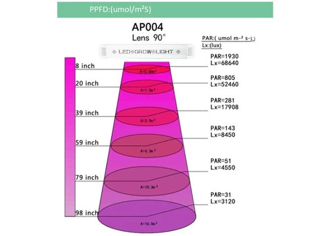 Apollo 4 Plus Full Spectrum Grow Light For Growing Weed Plants - 5/6