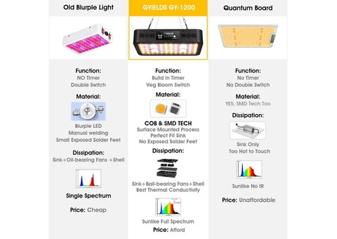 Cheap Price Cob 110w LED Grow Light For Indoor Plants With Timer - 7/7