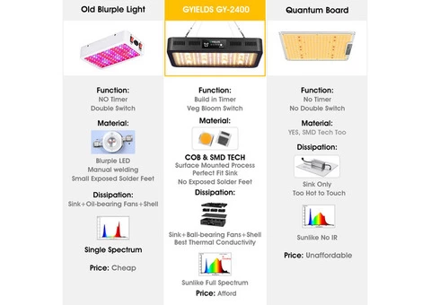 220 Watt Cob Grow Plant Lamp Ggrow Lights for Seedlings Bunnings - 7/7