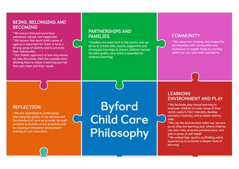 Get to Know the Trusted Byford Childcare and Early Learning Centre Philosophy