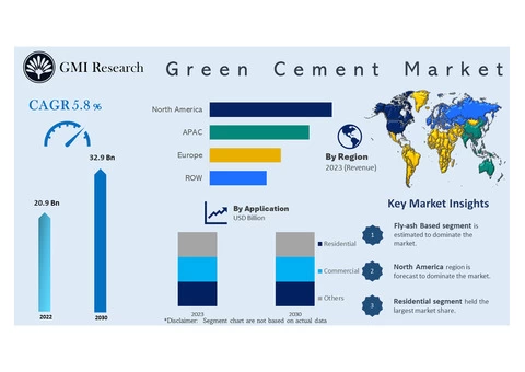 Green Cement Market size, share & Forecast 2023-2030