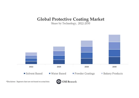 Protective Coatings Market Size Share Analysis Report 2030