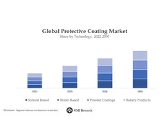 Protective Coatings Market Size Share Analysis Report 2030