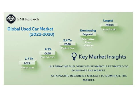 Used Car Market size & Share Forecast 2030