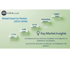 Used Car Market size & Share Forecast 2030