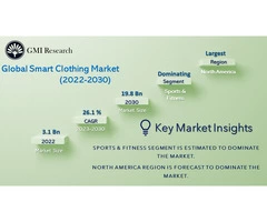 Smart Clothing Market size, share & Forecast 2030