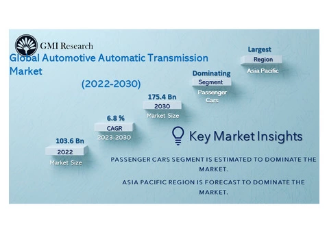 Automotive Automatic Transmission Market size, share & Forecast 2023-2030