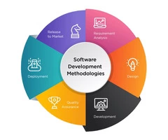 Top 10 Custom Software Development Methodology in Australia for 2024
