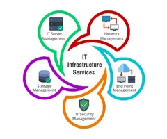 Transform Your IT Landscape: Cutting-Edge Infrastructure Solutions