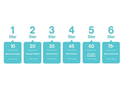Understanding NABERS Water Rating: Simple Steps to Save and Sustain