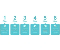 Understanding NABERS Water Rating: Simple Steps to Save and Sustain