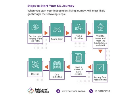 Start Your Supported Independent Living (SIL) Journey with SafeLane Healthcare