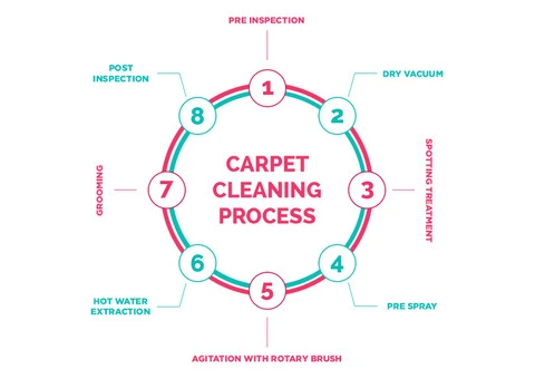 Carpet Cleaning Melbourne