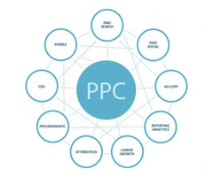 Affordable PPC Services in Australia