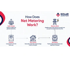 Solar Net Metering Solutions for Homes