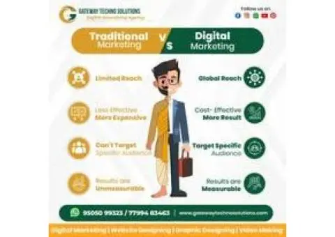 Expert Social Media Management in Kurnool | Gateway Techno Solutions