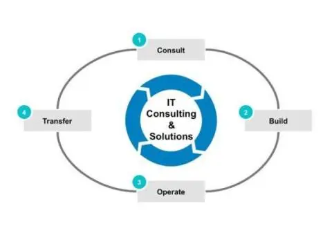 IT Consultant Melbourne | IT Consulting Melbourne | MCG Computer