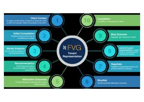 Commercial Property Valuers Melbourne | FVG Property
