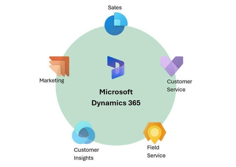 Dynamics 365 CRM Services Sydney | Strengthen Customer Relationships - 2/3