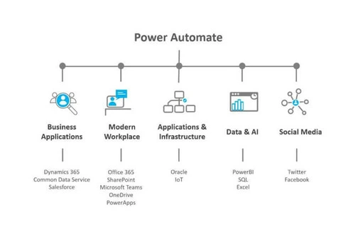 Power Platform Development Solutions Sydney for Connected Workplaces - 2/5