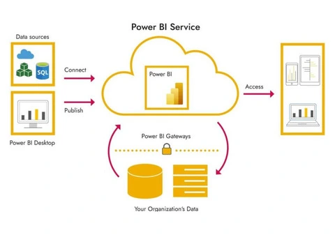 Power Platform Development Solutions Sydney for Connected Workplaces - 3/5