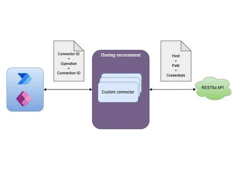 Power Platform Development Solutions Sydney for Connected Workplaces - 5/5