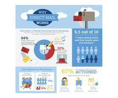 Boost up your business with the best mail marketing company in Australia