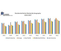 Residential Boiler Market