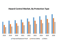 Hazard Control Market
