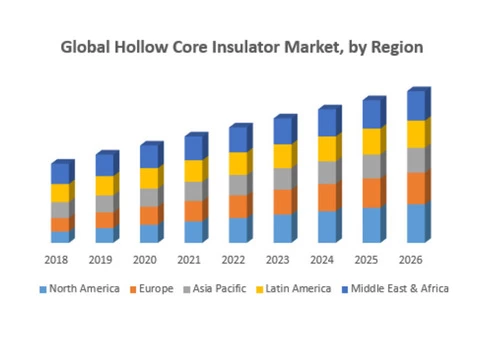 Global Hollow Core Insulator Market