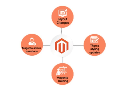 Top-rated Magento Services for End-to-End Functionality